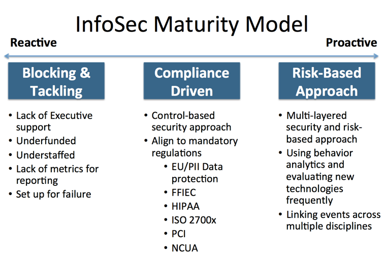 Infosec Maturity Model